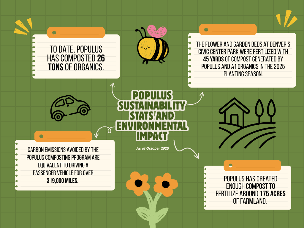A visual look the sustainability initiatives of Populus Denver